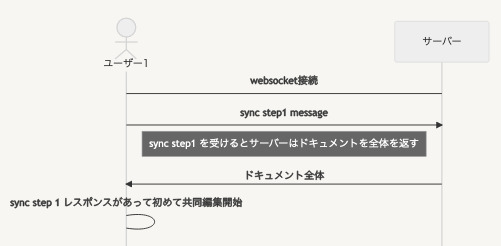 クライアントとサーバーで通信する時のシーケンス図