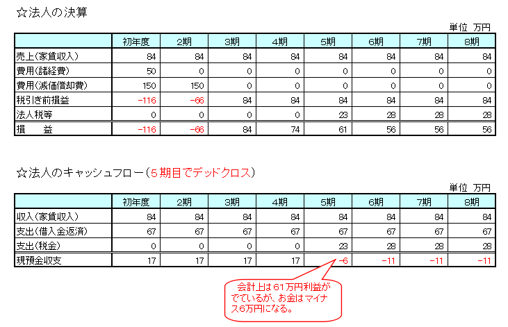 デッドクロス３