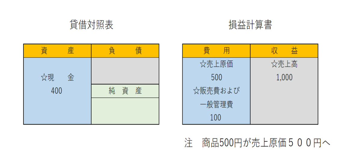 貸借対照表 損益計算書 BS PL