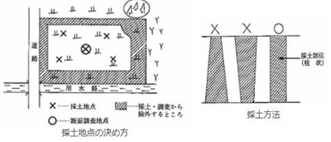 採土地点の決め方