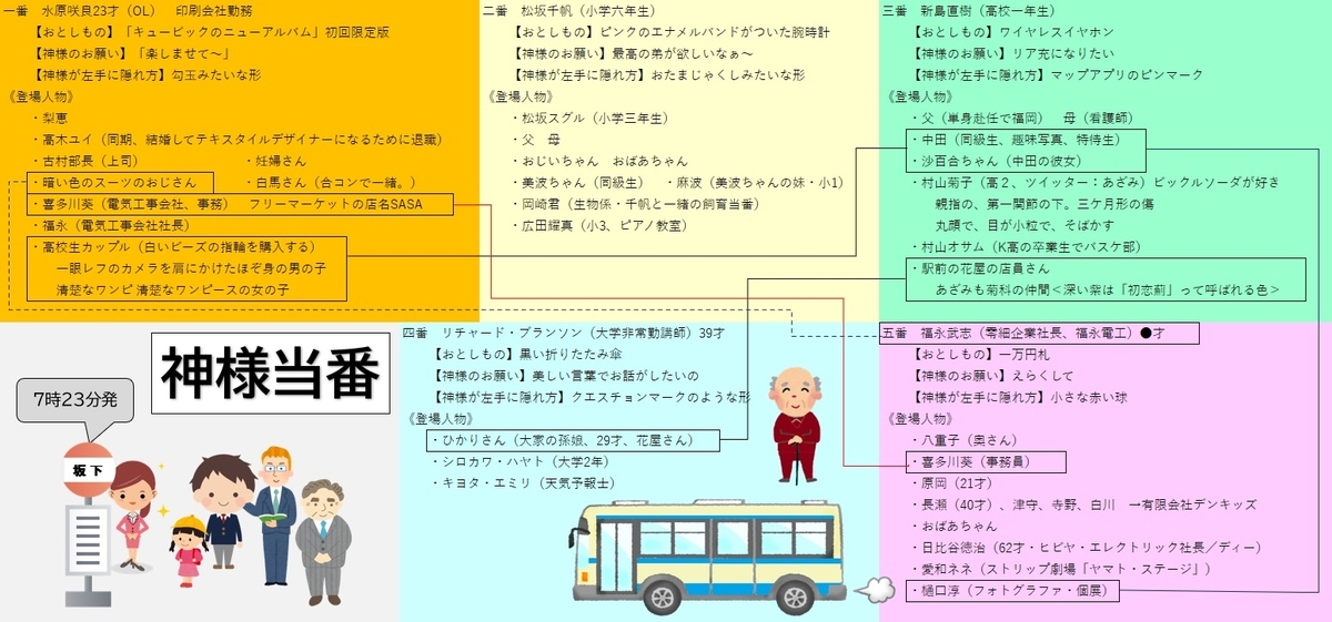ただいま神様当番 相関図 - よし?️のやってみよ?