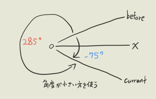 画面上で回せるハンドルを作る - メモオキバ