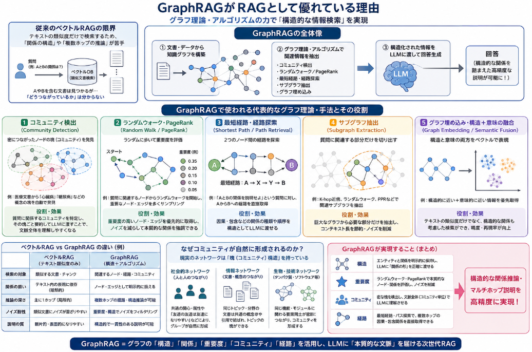 GraphRAGにどうグラフ理論が機能しているか - 暇さえあれば