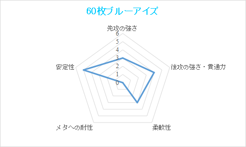 遊戯王OCGブルーアイズデッキ約60枚 新生60枚ブルーアイズデッキ ～でっかいブルーアイズと遊ぼう