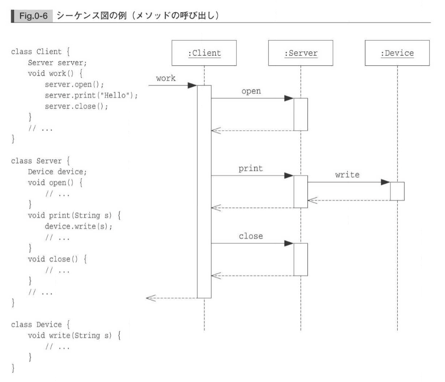 シーケンス図の例（メソッドの呼び出し）