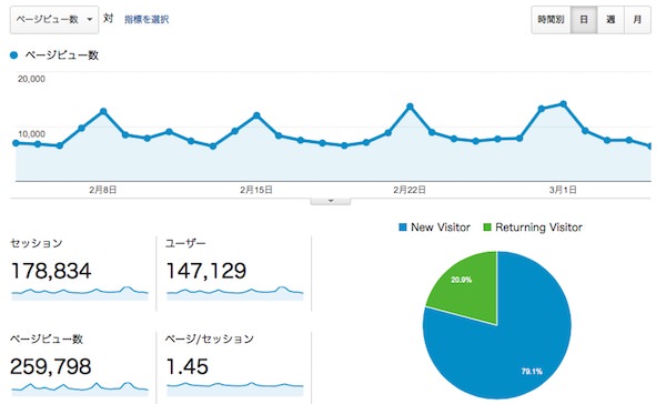 アナリティクスのページビュー画面