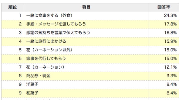 母親が母の日に贈ってもらいたい物ランキング1位は外食 おとなのらいふはっく