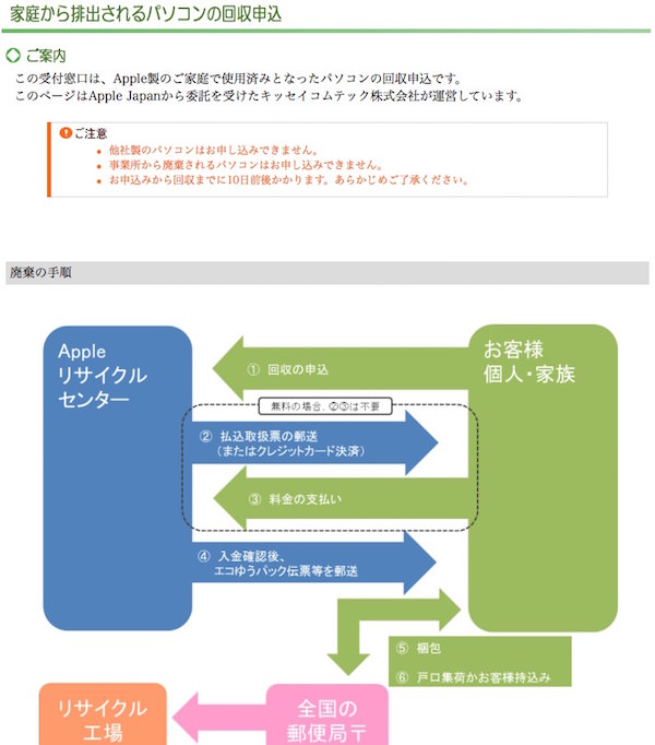 廃棄の手順の図が出る