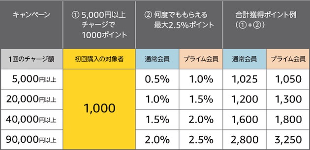 現金でギフト券チャージ、初回購入で1,000ポイント！