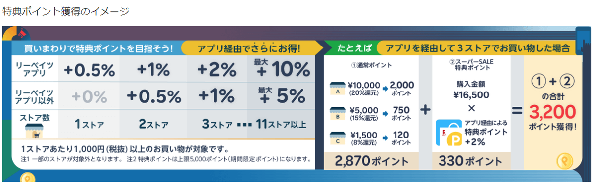 【】楽天ポイント貯めるならこのポイントサイトがおすすめ！