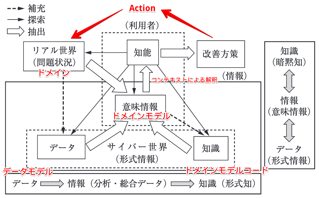 コンピュータ・IT Domain-Driven DESiGN データ」「情報」「知識」の含意からドメイン駆動設計と2種の
