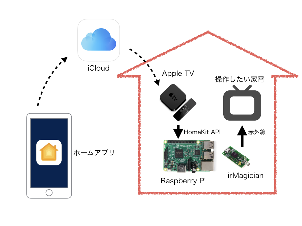 irMagician + Raspberry Pi + HomeKitで家電を遠隔＆音声制御する YSNHatenaBlog