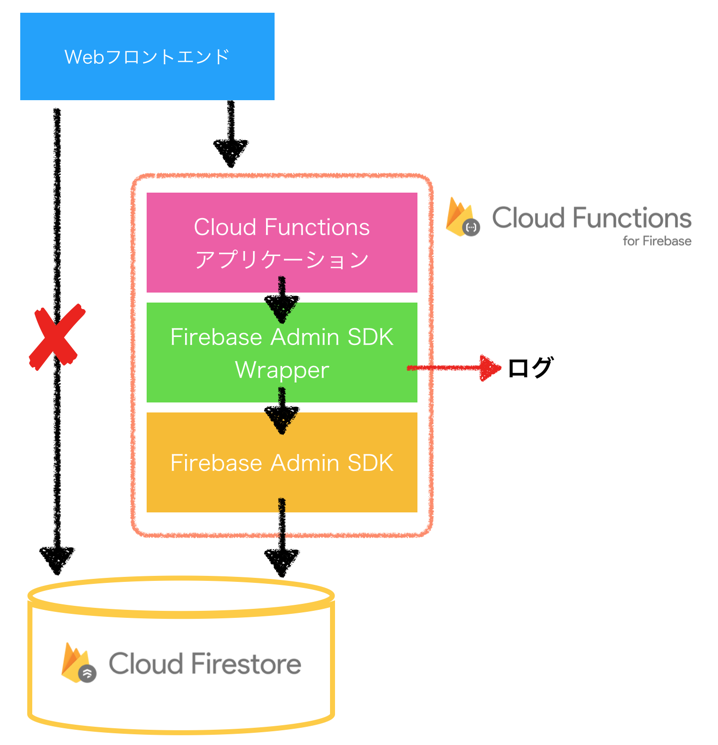 Firebaseで運用するkomercoの管理用アプリケーションの開発 クックパッド開発者ブログ