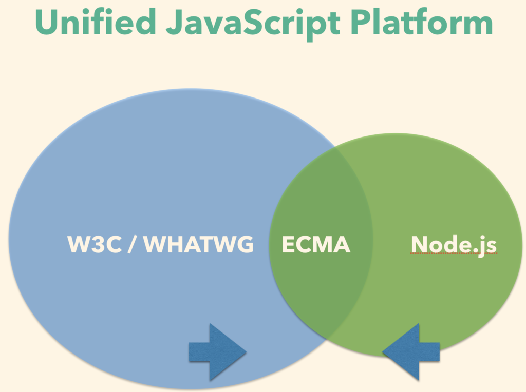 f:id:yosuke_furukawa:20181225154818p:plain Unified JavaScript Platform
