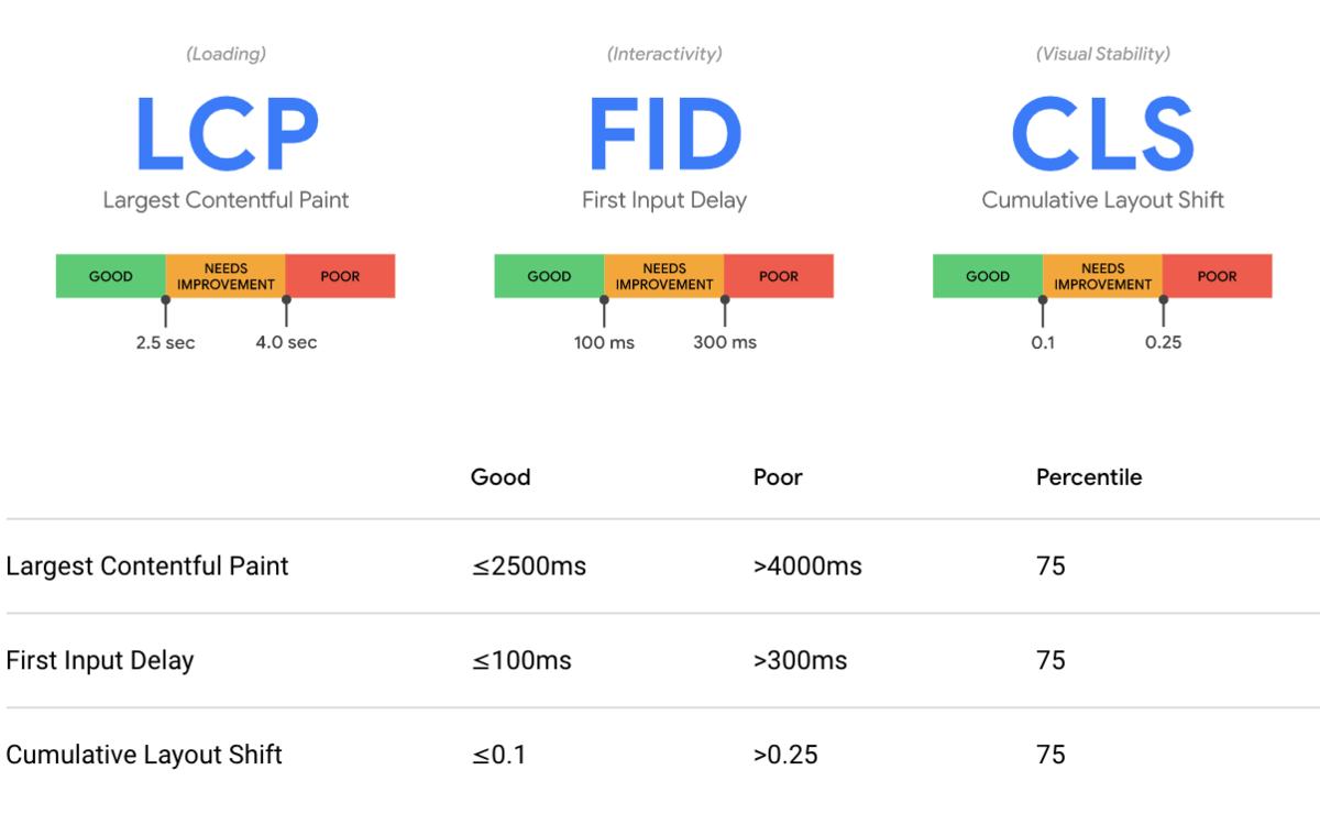 f:id:yosuke_furukawa:20200713170842p:plain Core Web Vitals 指標