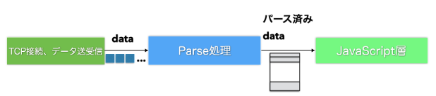 HTTPクライアントのデータの流れ
