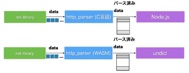 Node.jsとundiciのライブラリの中身の違い