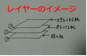 レイヤーのイメージ図