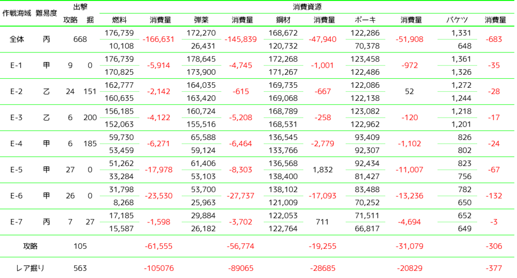 艦これ 備蓄進捗どうですか 参加イベント資源記録を大公開 里見さんのゲームブログ 艦これ 備蓄進捗どうですか 参加イベント資源記録を大公開 里見さんのゲームブログ