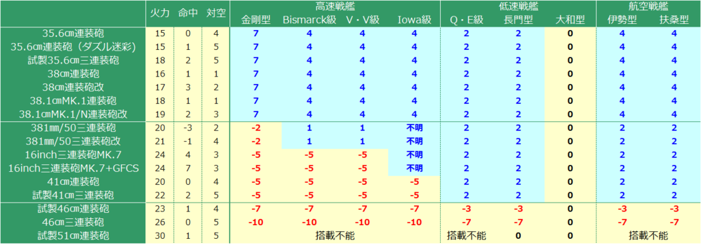 戦艦にどの主砲を載せるか迷ってしまう提督への戦艦主砲の載せ方 フィット砲とは 艦これ 里見さんのゲームブログ