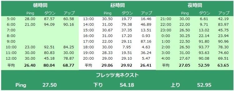 フレッツ光ネクスト戸建て　時間帯ごとのPing・下り・上り速度