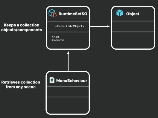 「ScriptableObject を使って Unity でモジュラーゲーム アーキテクチャを作成する」を読んだ - Self-Taught ...