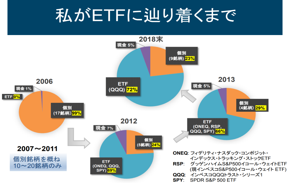 バロンズ拾い読み川田氏がetfにたどり着くまで 90s生まれミレニアル世代のメモ帳 備忘録 アメリカ在住日記