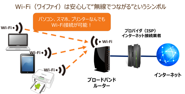 【無線LANとWiFi（ワイファイ）】は同じ意味 線無し（無線）でコンピュータ機器をつなぐもの 知って楽しむ