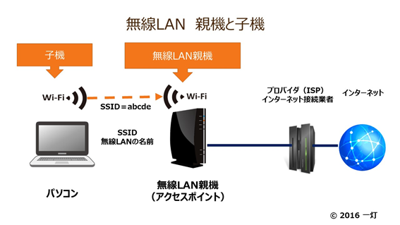 無線 Lan ルーター  親機 I-O DATA Wi-Fi 無線LAN ルーター 親機