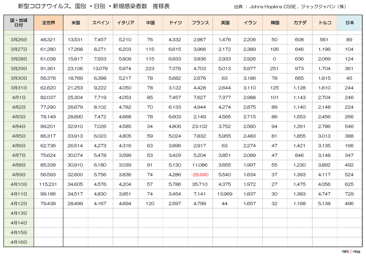 新型コロナウイルス 国別・日別 新規感染者数 推移表 （4月12日現在） - GRA 公式ブログ・サイト