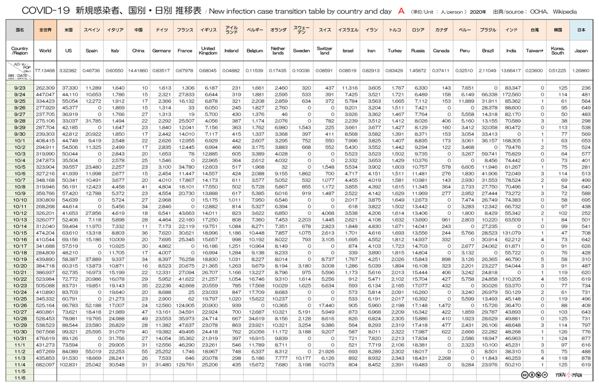 2019年にフランスで新型コロナウイルス感染症が発生したため、WHOがウイルスの初期経路を調査