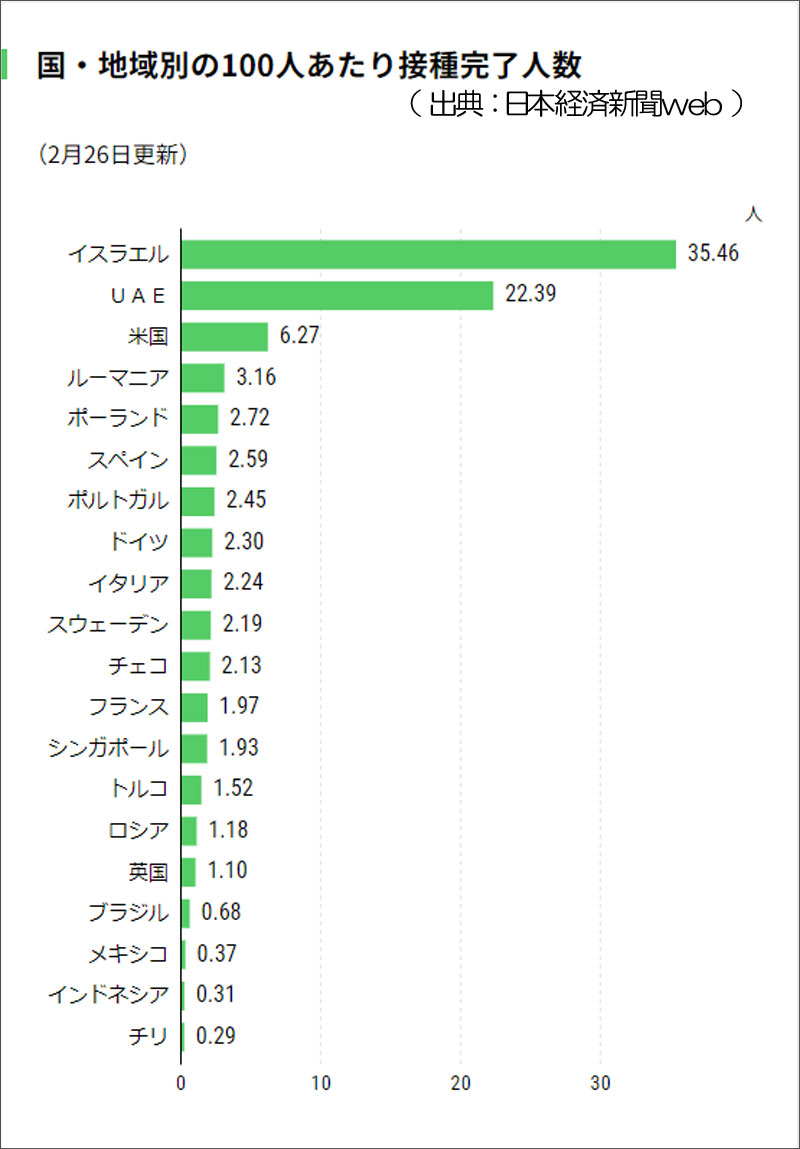 ワクチン接種率と感染密度の相関関係 21年2月24日現在 Gra 公式ブログ