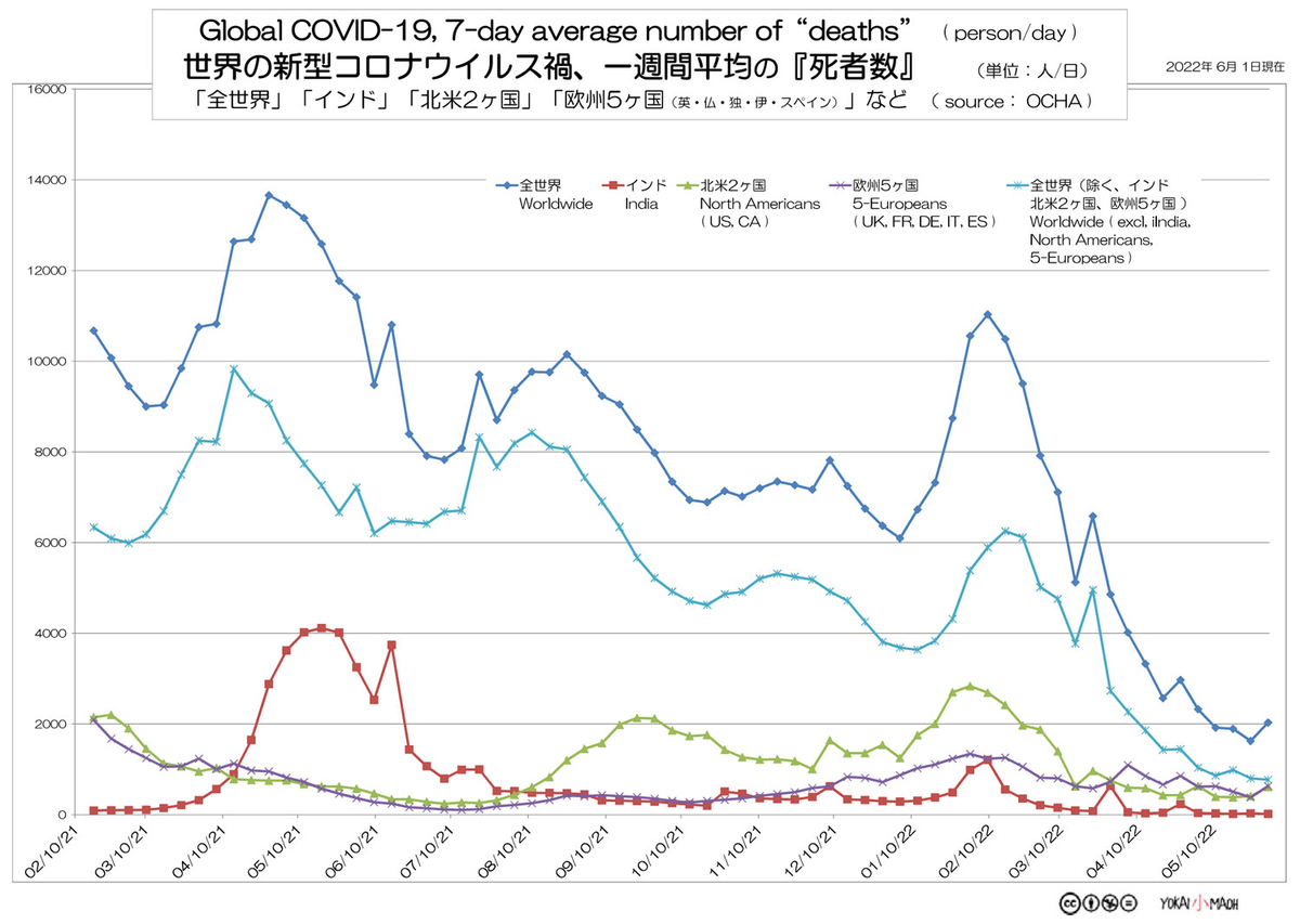 新型コロナウイルス 国別・日別「死亡者数」と「人口あたり死者数」一覧（2022年6月1日現在） - GRA 公式ブログ