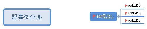 webライター本文の書き方見出し