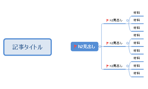 webライター本文の書き方材料集め