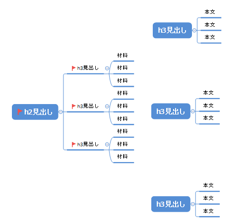 webライター本文の書き方h3執筆