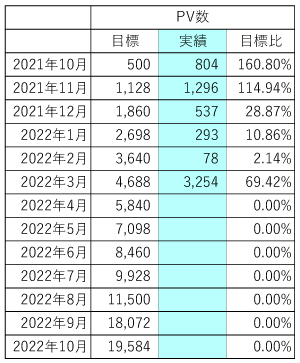 運営5ヵ月PV数推移（ブログ運営50記事 PV推移や作成秘話など）