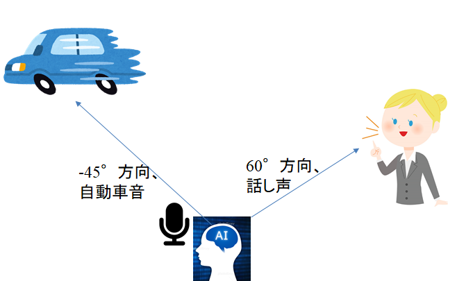 論文紹介 Seldにおける学習された特徴に対するself Attentionの評価 Assessment Of Self Attention On Learned Features For Sound Event Localization And Detection 社会人博士の深層学習ブログ