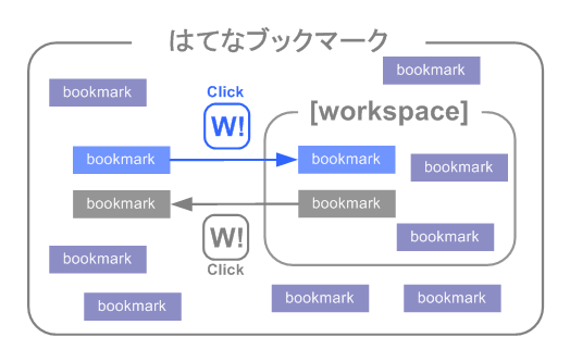 W!ボタン 概念説明図