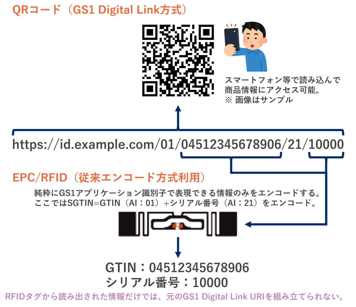 EPC Tag Data Standard 2.3(TDS 2.3)の改訂ポイント - GS1 Japan TECH BLOG