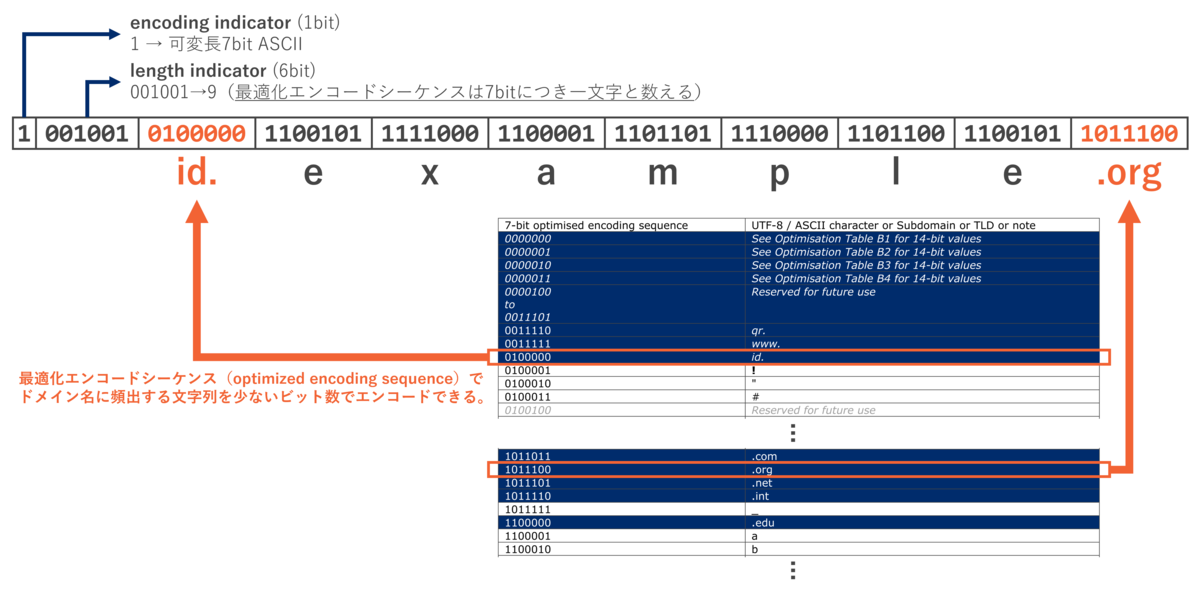 EPC Tag Data Standard 2.3(TDS 2.3)の改訂ポイント - GS1 Japan TECH BLOG