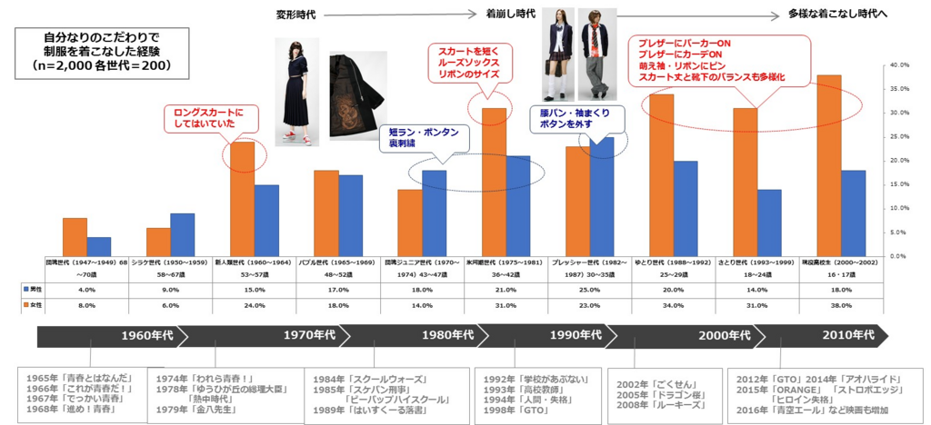 制服は好きですか 学生服に関する意識調査 寝ても覚めても学校のこと 学校経営の経営課題 人事 財務 募集 施設などなど について考えるブログ 制服は好きですか 学生服に関する意識調査 寝ても覚めても学校のこと 学校経営の経営課題 人事 財務 募集 施設などなど について考えるブログ