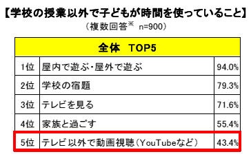 自宅が９割以上 小中学生の 遊び に関する意識調査 寝ても覚めても学校のこと 学校経営の経営課題 人事 財務 募集 施設などなど について考えるブログ