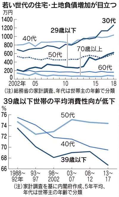 若くて持ち家 借金膨らむ 寝ても覚めても学校のこと 学校経営の経営課題 人事 財務 募集 施設などなど について考えるブログ