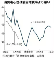 消費者心理冷え込み 寝ても覚めても学校のこと 学校経営の経営課題 人事 財務 募集 施設などなど について考えるブログ