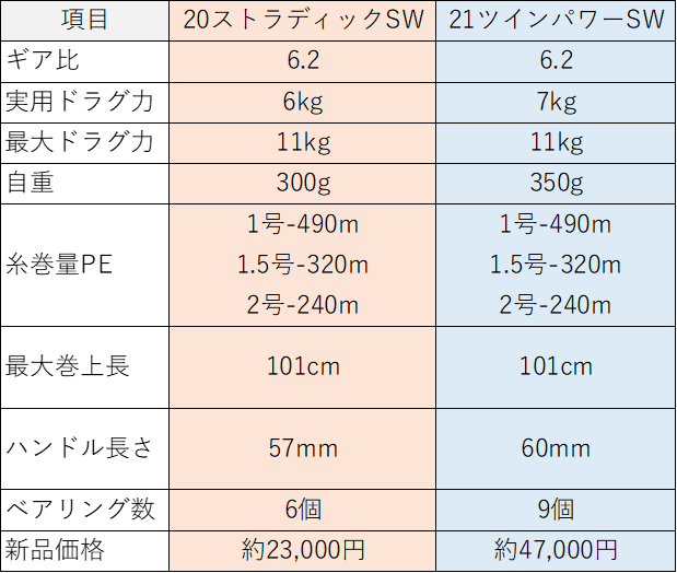 20ストラディック SW 4000XG】のインプレをまとめます！コスパ