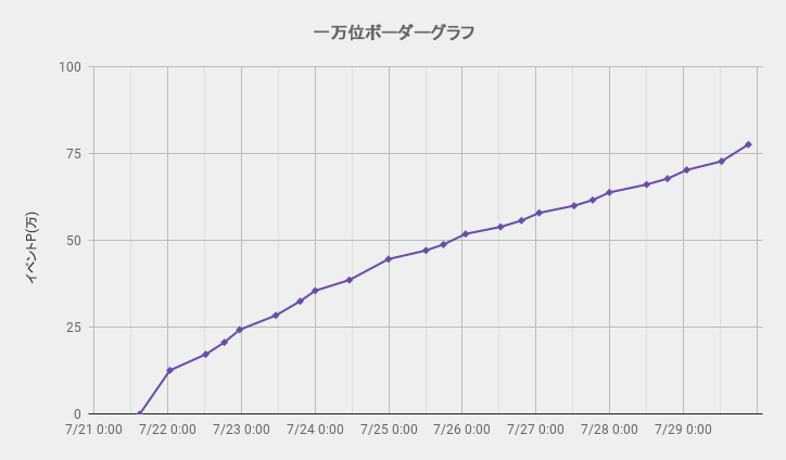 ボーダーグラフ220721