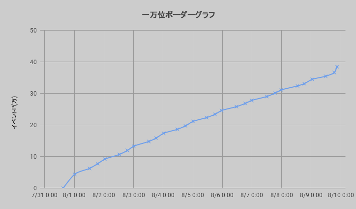 ボーダーグラフ220731