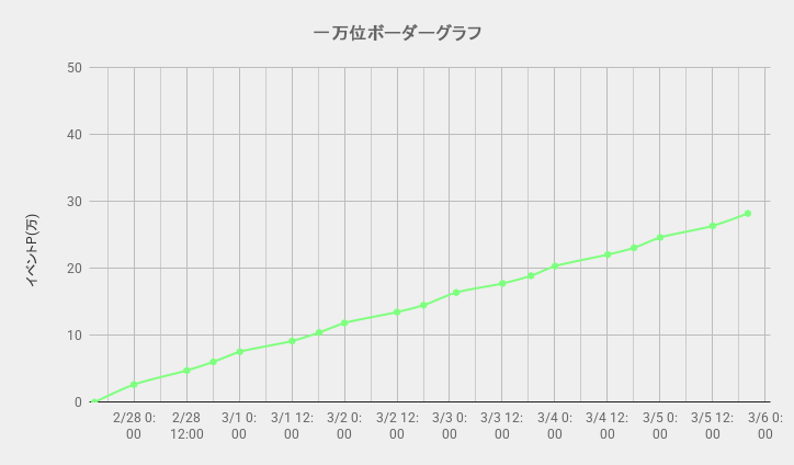 ボーダーグラフ260227
