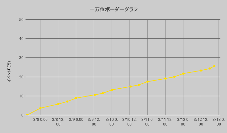 ボーダーグラフ260307